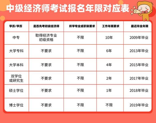 经济师报考年限怎么算？10大专业到底怎么选？📝