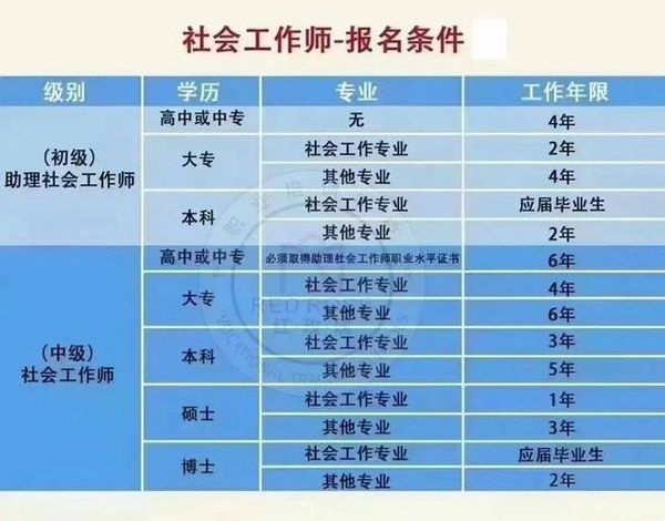 社会工作师超全报考流程，码住别错过！📝