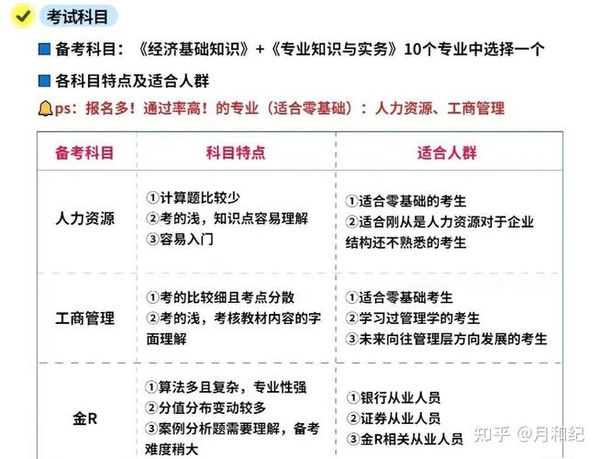 初级经济师怎么考？报考条件+科目+备考全攻略💡