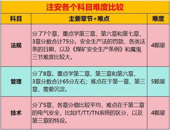 中级安全管理师考试难不难？各科难度大揭秘💪
