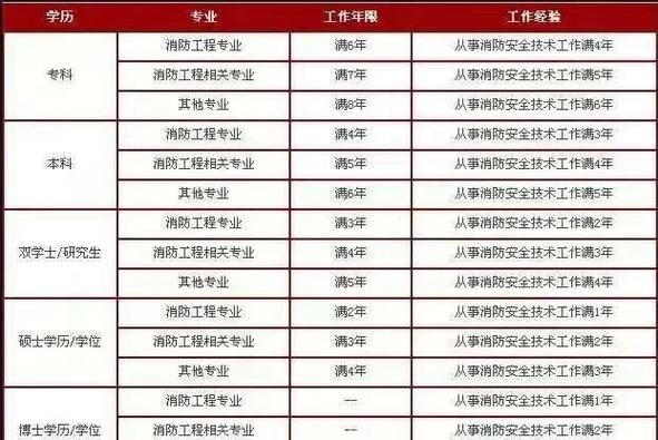 消防工程师非专业也能考？今年最新报考条件全解析🔥