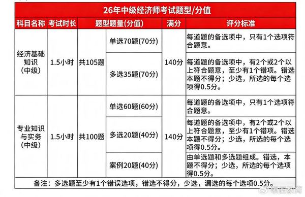 中级经济师考试难不难 非专业零基础能不能直接报考💡
