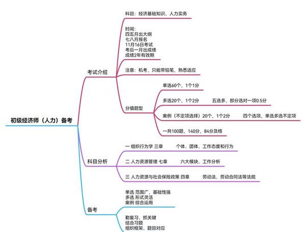 初级经济师怎么考？全流程攻略分享📚