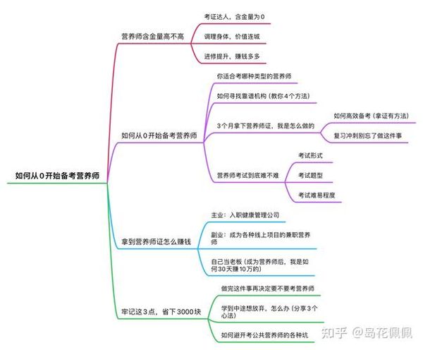 公共营养师值得考吗？考试难不难？真实经验分享😊