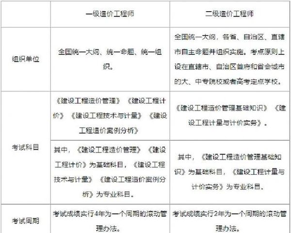 一级造价工程师改革，现在考是不是更容易了？📉