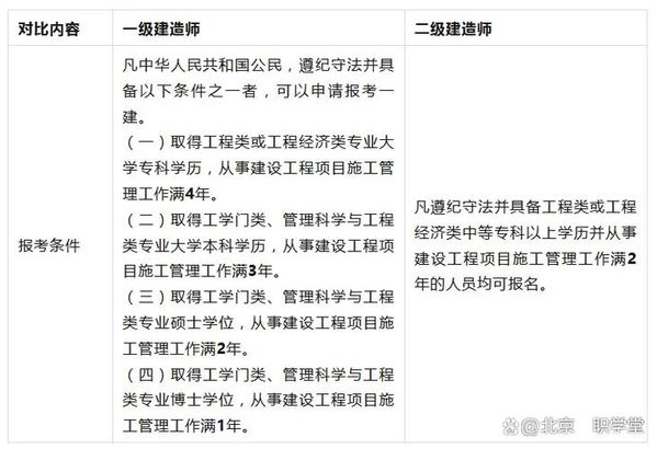 一建和二建到底有啥不一样？实操区别+报考流程都在这👇