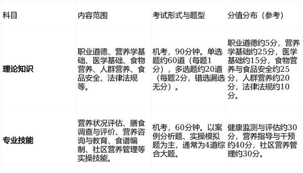 公共营养师新手怎么入行？报考流程全攻略💪