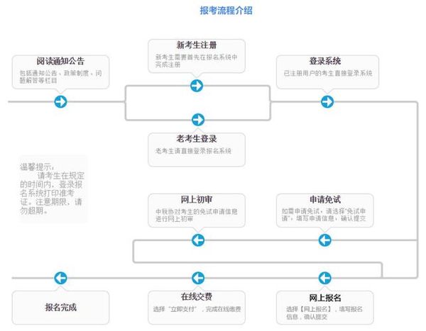 税务师报考怎么报？一文说清全流程📘