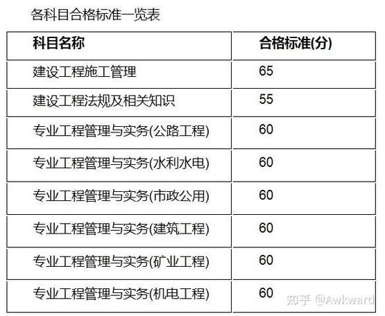 二建怎么高效备考？报考安排全在这了💪