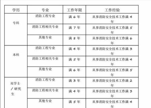 二级消防工程师非专业报考，工作年限要几年？