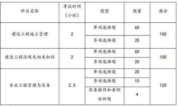 二级建造师考哪个专业好？小白必看👀
