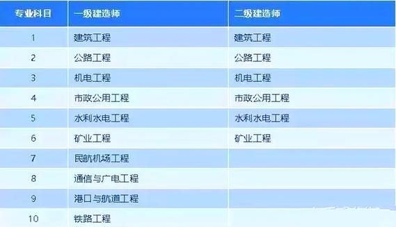 一建二建有啥不同🤔咋报名看这里👇